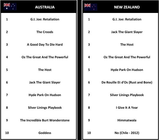 Australia & NZ Top 10 Box Office